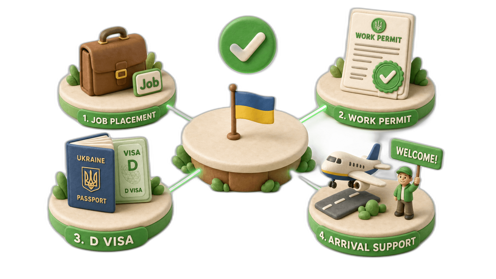 Full recruitment service — work permit, visa, arrival support